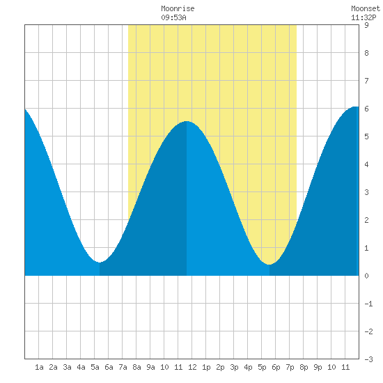 Port Royal Plantation tide chart for Wednesday, March 17, 2021