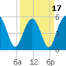 Port Royal Plantation tide chart for Wednesday, March 17, 2021