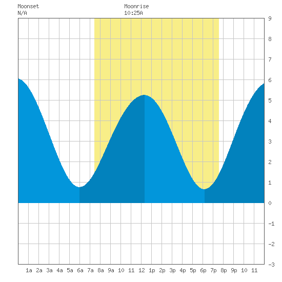 Port Royal Plantation tide chart for Thursday, March 18, 2021