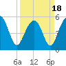 Port Royal Plantation tide chart for Thursday, March 18, 2021