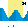Port Royal Plantation tide chart for Saturday, March 20, 2021