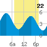 Port Royal Plantation tide chart for Monday, March 22, 2021