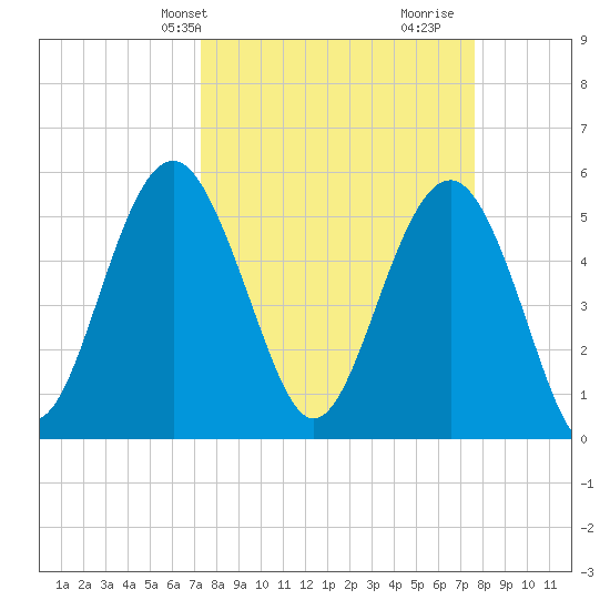 Port Royal Plantation tide chart for Thursday, March 25, 2021