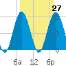 Port Royal Plantation tide chart for Saturday, March 27, 2021