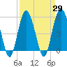 Port Royal Plantation tide chart for Monday, March 29, 2021