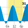 Port Royal Plantation tide chart for Wednesday, March 31, 2021