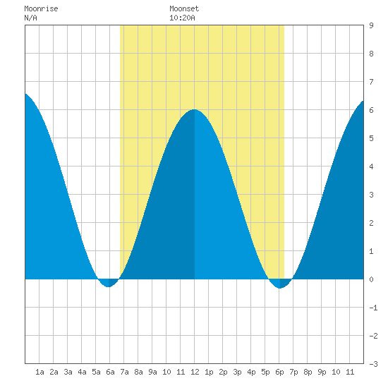 Port Royal Plantation tide chart for Thursday, March 4, 2021