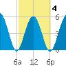 Port Royal Plantation tide chart for Thursday, March 4, 2021