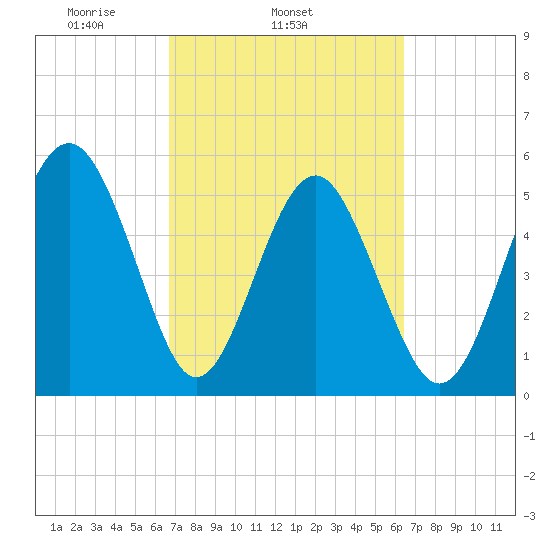 Port Royal Plantation tide chart for Saturday, March 6, 2021