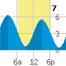 Port Royal Plantation tide chart for Sunday, March 7, 2021