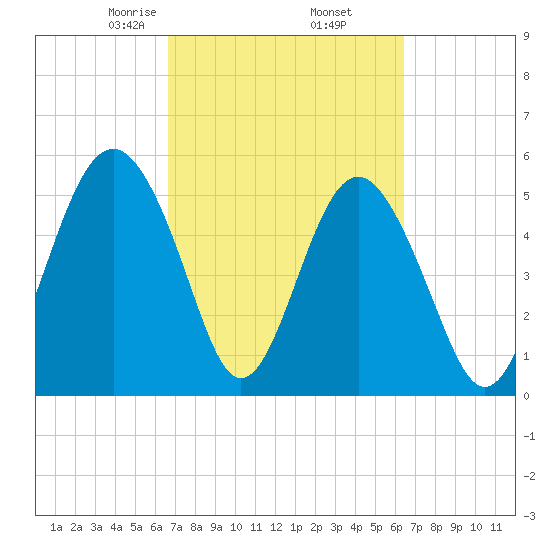 Port Royal Plantation tide chart for Monday, March 8, 2021