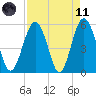 Port Royal Plantation tide chart for Sunday, April 11, 2021