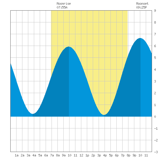 Port Royal Plantation tide chart for Tuesday, April 13, 2021