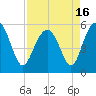 Port Royal Plantation tide chart for Friday, April 16, 2021