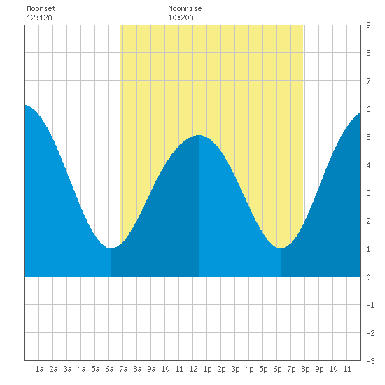 Port Royal Plantation tide chart for Saturday, April 17, 2021