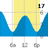 Port Royal Plantation tide chart for Saturday, April 17, 2021