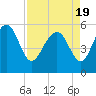 Port Royal Plantation tide chart for Monday, April 19, 2021