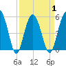 Port Royal Plantation tide chart for Thursday, April 1, 2021