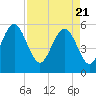 Port Royal Plantation tide chart for Wednesday, April 21, 2021