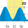 Port Royal Plantation tide chart for Thursday, April 22, 2021