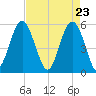 Port Royal Plantation tide chart for Friday, April 23, 2021