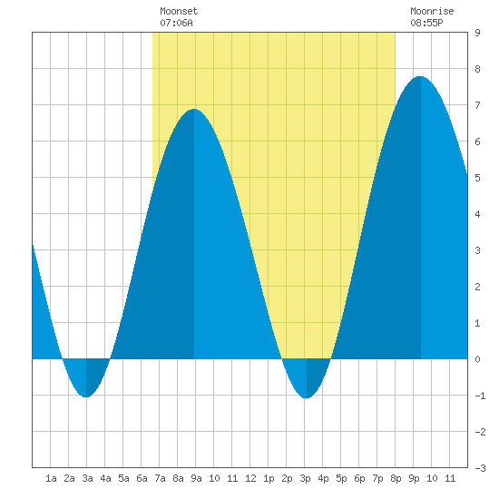 Port Royal Plantation tide chart for Tuesday, April 27, 2021
