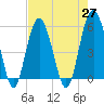 Port Royal Plantation tide chart for Tuesday, April 27, 2021