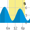 Port Royal Plantation tide chart for Monday, April 5, 2021