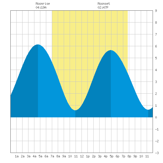 Port Royal Plantation tide chart for Tuesday, April 6, 2021