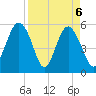 Port Royal Plantation tide chart for Tuesday, April 6, 2021