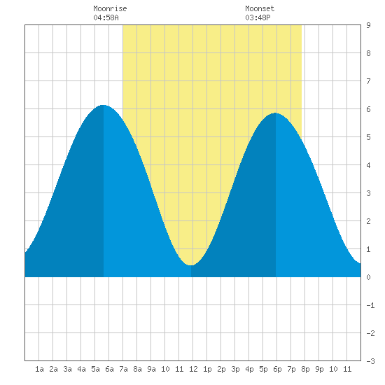 Port Royal Plantation tide chart for Wednesday, April 7, 2021