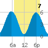Port Royal Plantation tide chart for Wednesday, April 7, 2021