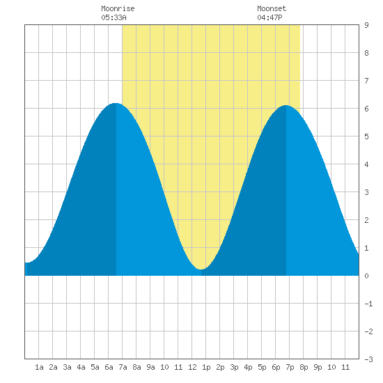 Port Royal Plantation tide chart for Thursday, April 8, 2021