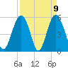 Port Royal Plantation tide chart for Friday, April 9, 2021