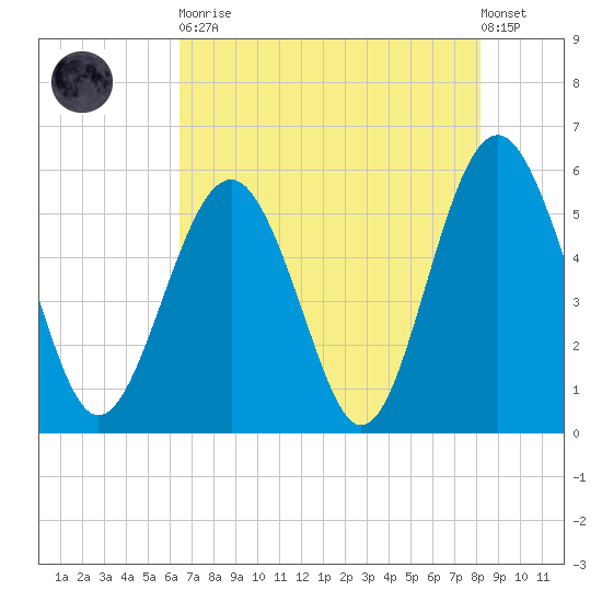 Port Royal Plantation tide chart for Tuesday, May 11, 2021
