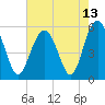 Port Royal Plantation tide chart for Thursday, May 13, 2021