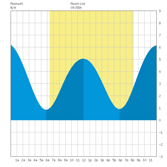 Port Royal Plantation tide chart for Sunday, May 16, 2021