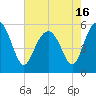 Port Royal Plantation tide chart for Sunday, May 16, 2021