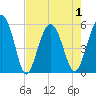 Port Royal Plantation tide chart for Saturday, May 1, 2021