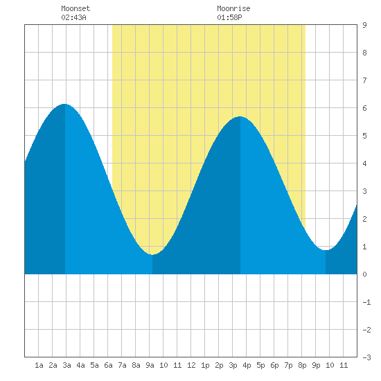Port Royal Plantation tide chart for Thursday, May 20, 2021