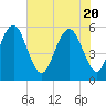 Port Royal Plantation tide chart for Thursday, May 20, 2021