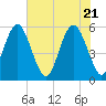 Port Royal Plantation tide chart for Friday, May 21, 2021