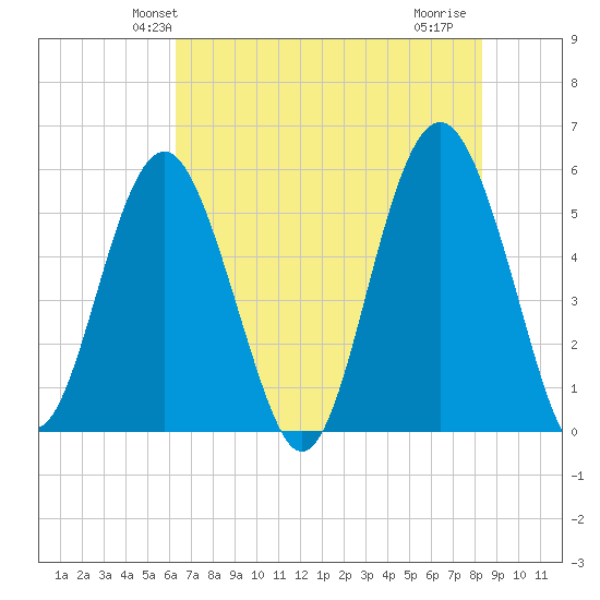Port Royal Plantation tide chart for Sunday, May 23, 2021