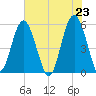 Port Royal Plantation tide chart for Sunday, May 23, 2021