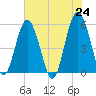 Port Royal Plantation tide chart for Monday, May 24, 2021