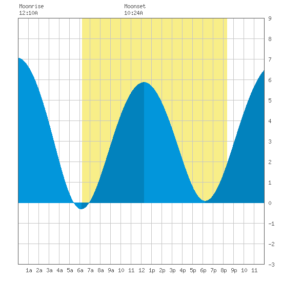 Port Royal Plantation tide chart for Sunday, May 30, 2021