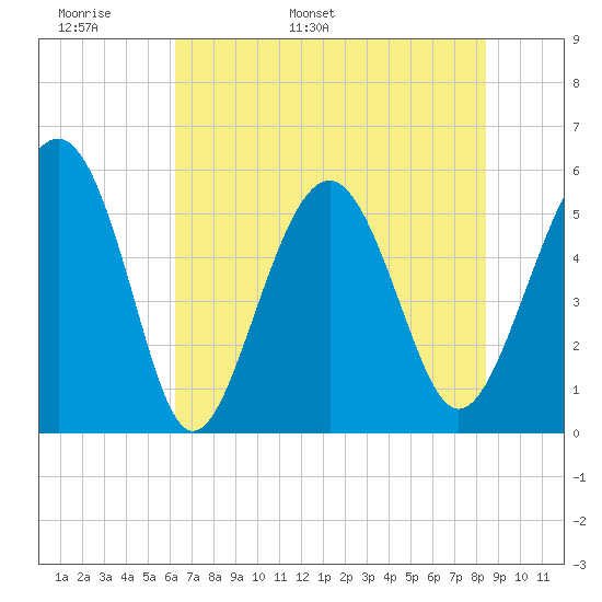 Port Royal Plantation tide chart for Monday, May 31, 2021