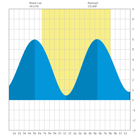 Port Royal Plantation tide chart for Thursday, May 6, 2021