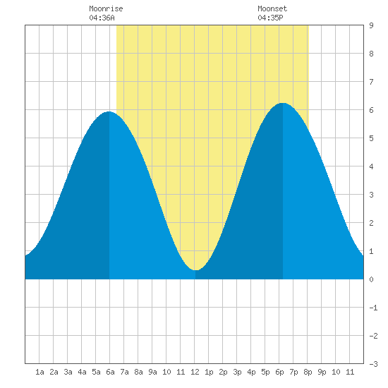 Port Royal Plantation tide chart for Friday, May 7, 2021