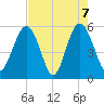 Port Royal Plantation tide chart for Friday, May 7, 2021